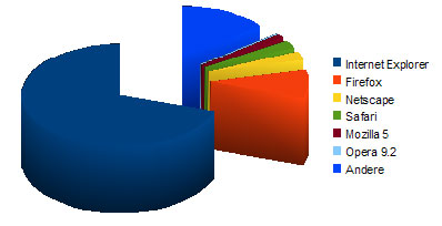 Browseraufteilung im Jahr 2009 auf Pflegestufe.info