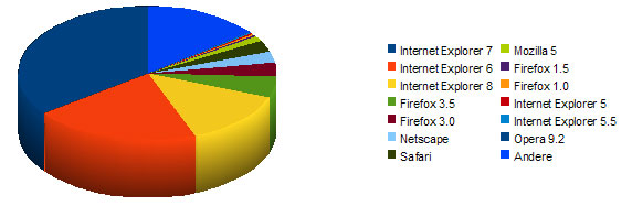 Anteil der Browserversionen im Jahr 2009 auf Pflegestufe.info