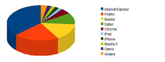 Browseraufteilung im Jahr 2012 auf Pflegestufe.info