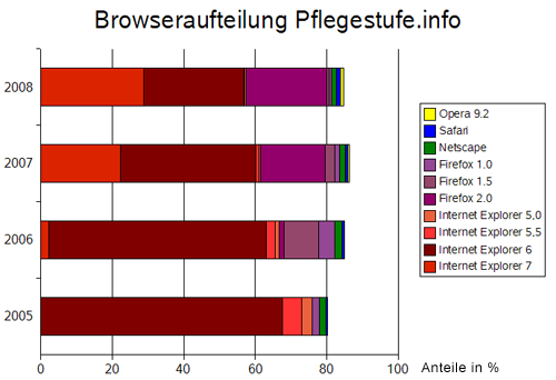 Browseraufteilung im Internet