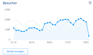 Besucherstatistik des Providers