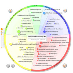 eyePlorer Ergebnisse zum Thema Pflegeversicherung